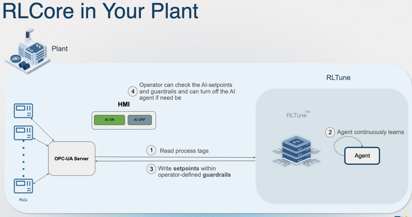 Rl Core in your plant