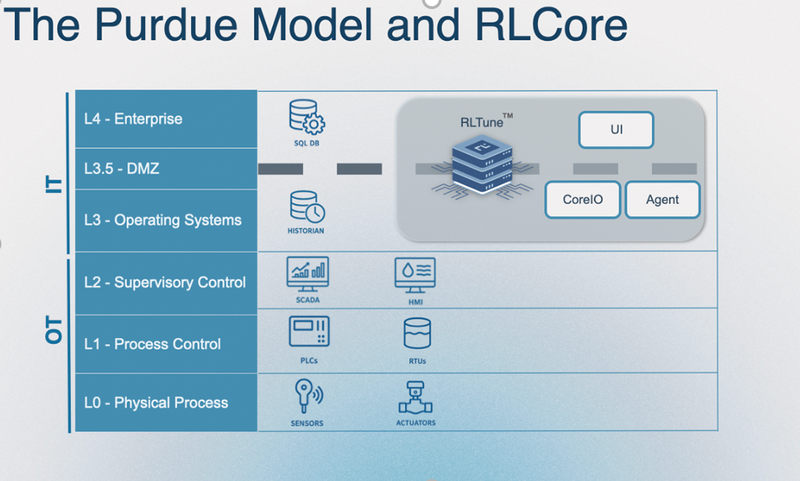The Purde Model and Rl Core